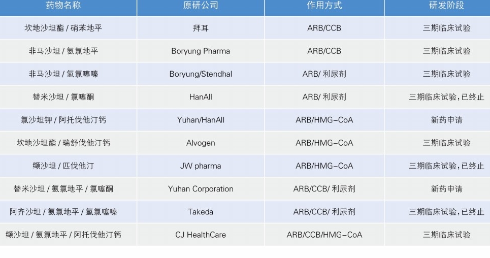 抗高血壓藥物研發(fā)呈現(xiàn)三大趨勢